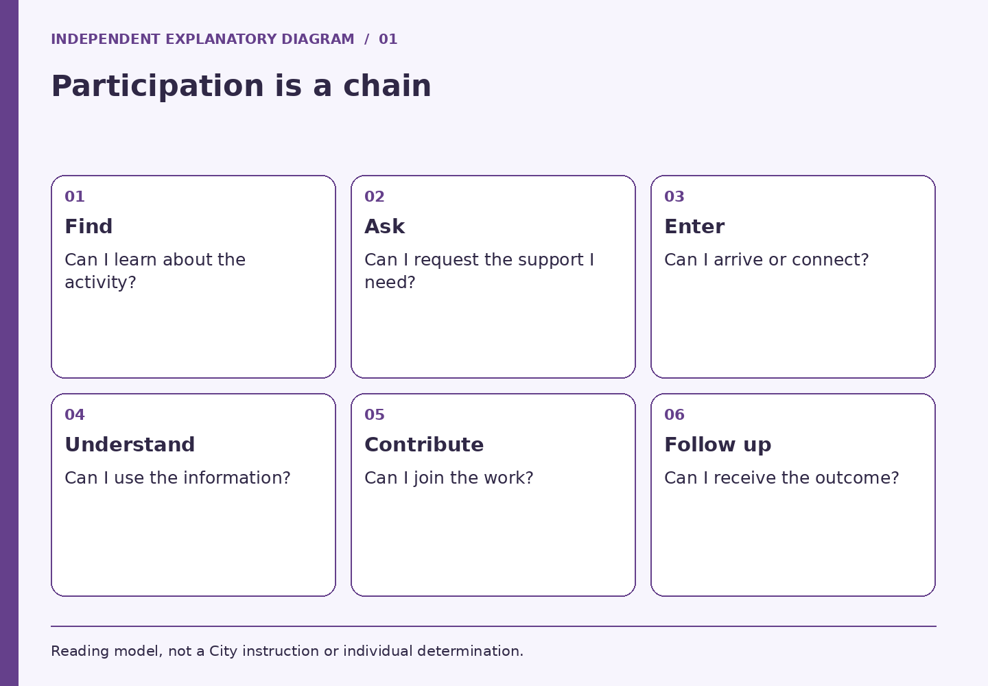 Participation is a chain. Panels cover Find, Ask, Enter, Understand, Contribute, Follow up.