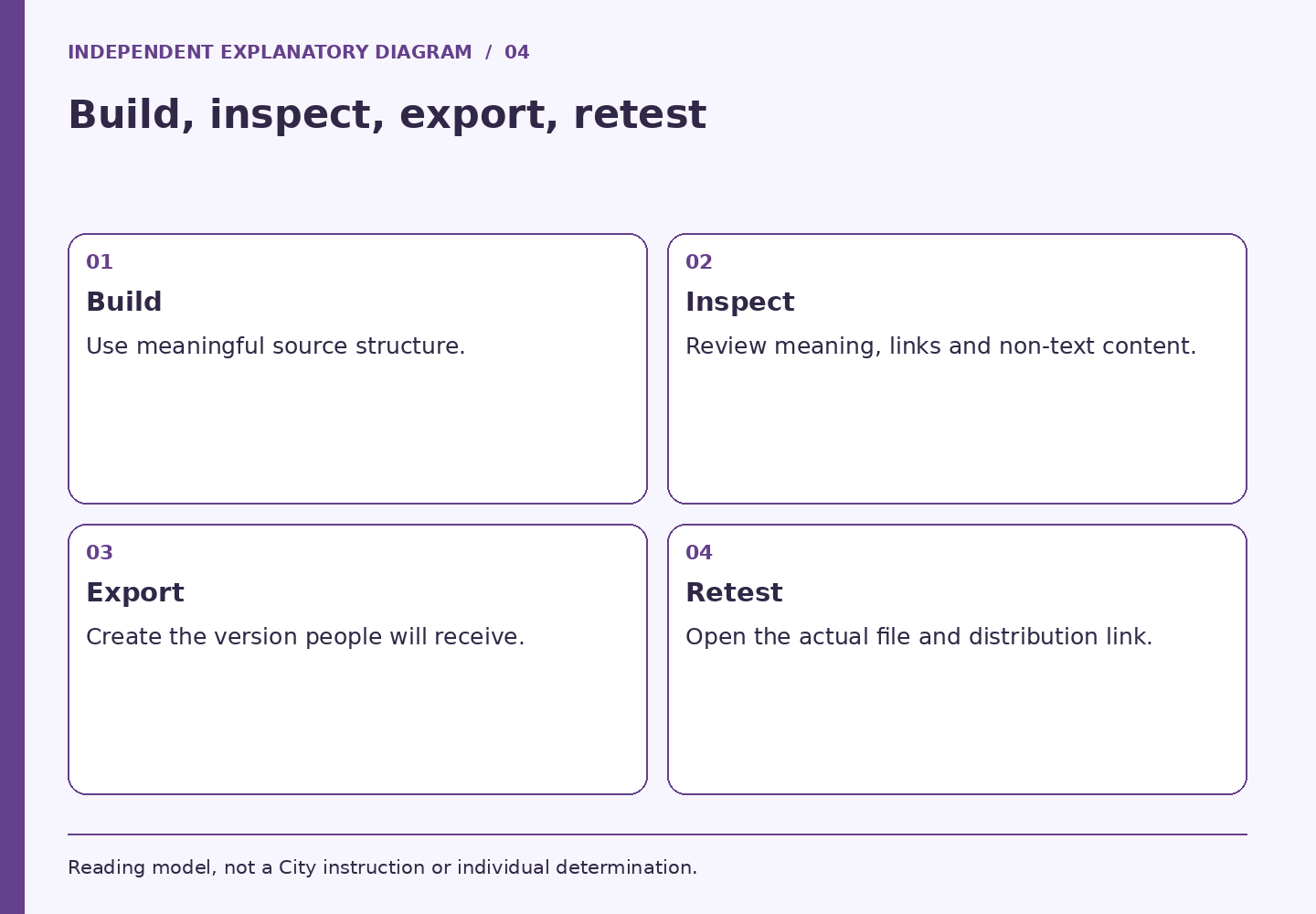 Build, inspect, export, retest. Panels cover Build, Inspect, Export, Retest.