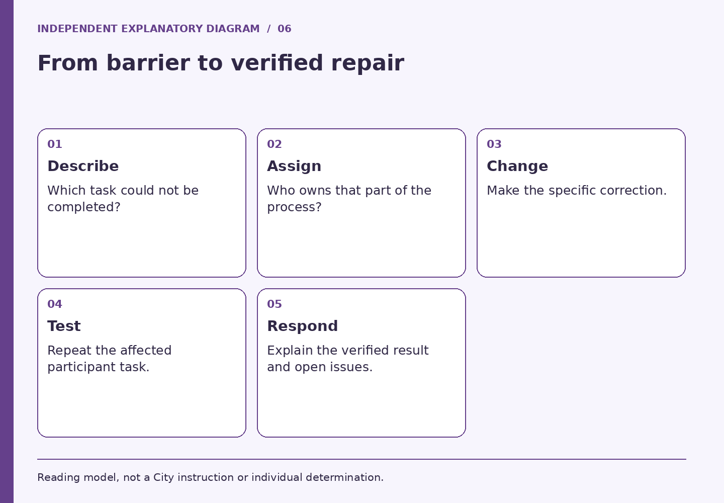 From barrier to verified repair. Panels cover Describe, Assign, Change, Test, Respond.