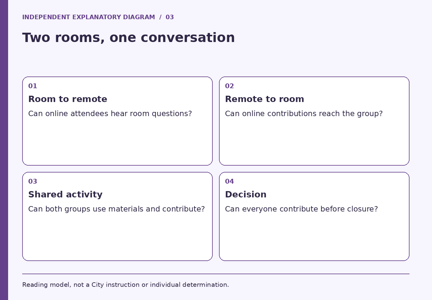 Two rooms, one conversation. Panels cover Room to remote, Remote to room, Shared activity, Decision.