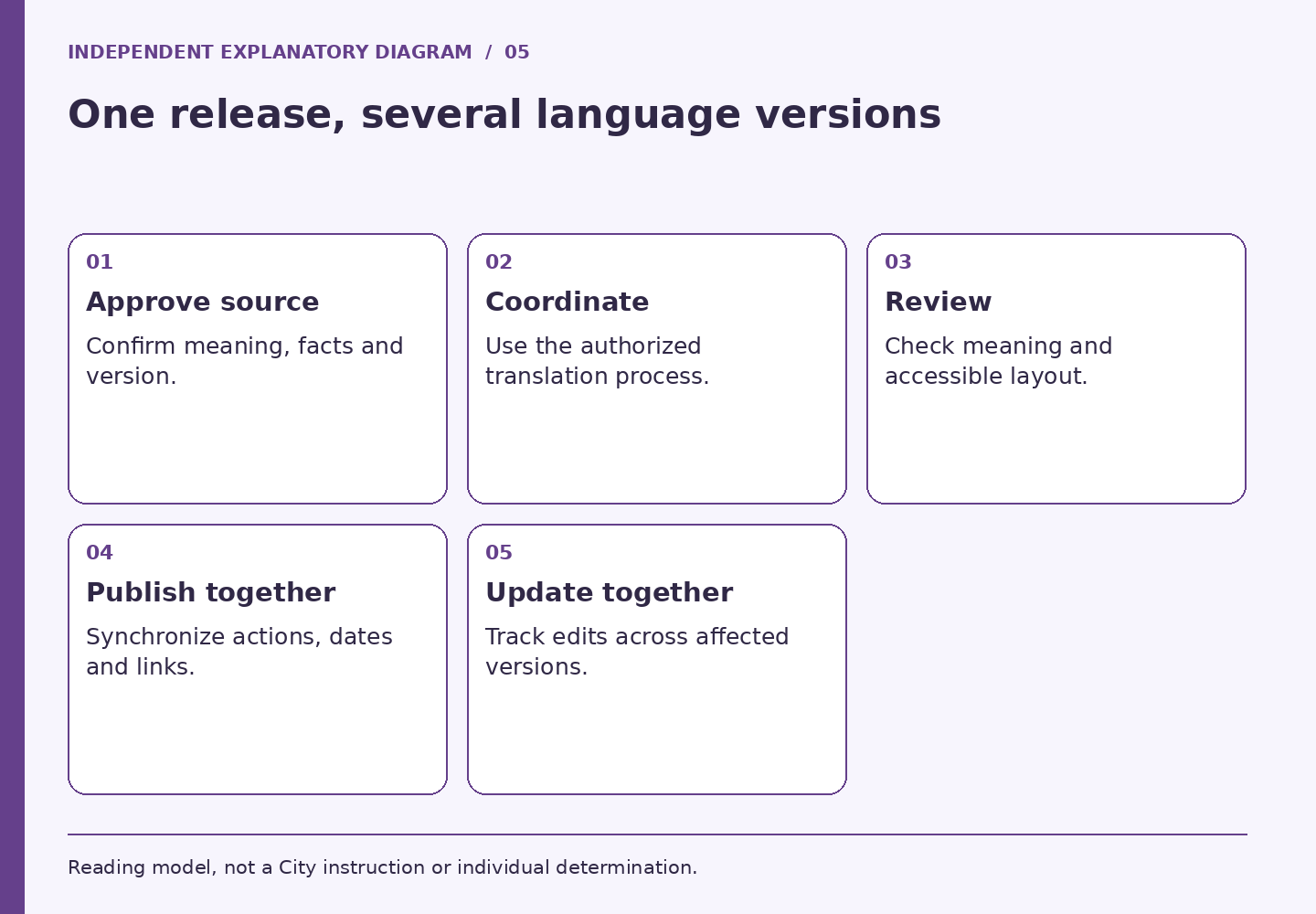One release, several language versions. Panels cover Approve source, Coordinate, Review, Publish together, Update together.