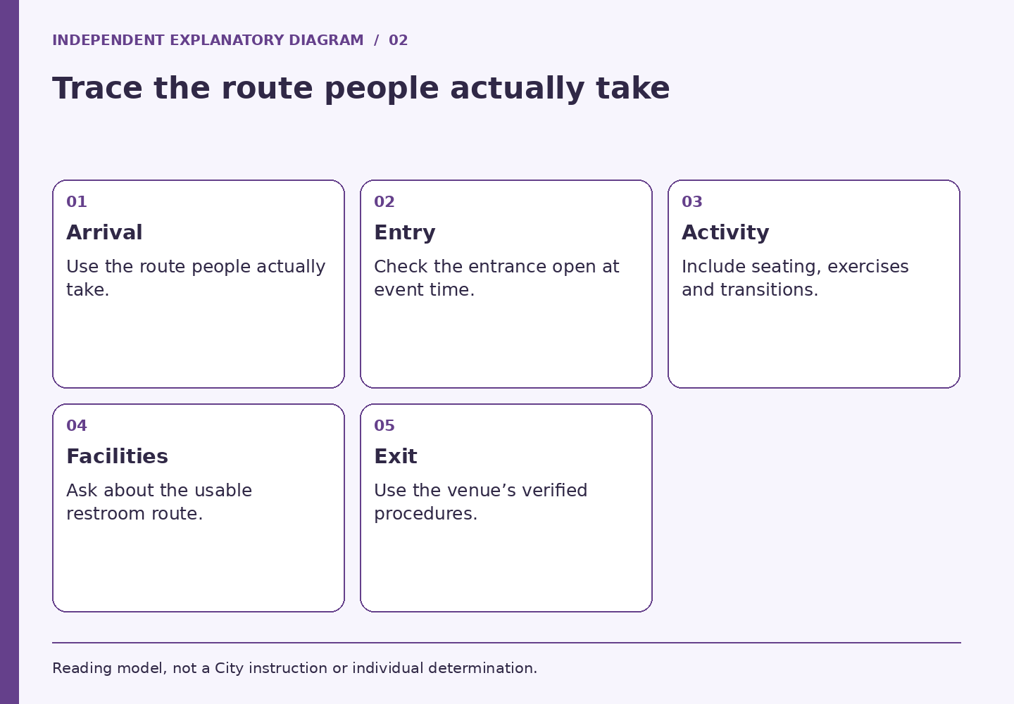 Trace the route people actually take. Panels cover Arrival, Entry, Activity, Facilities, Exit.